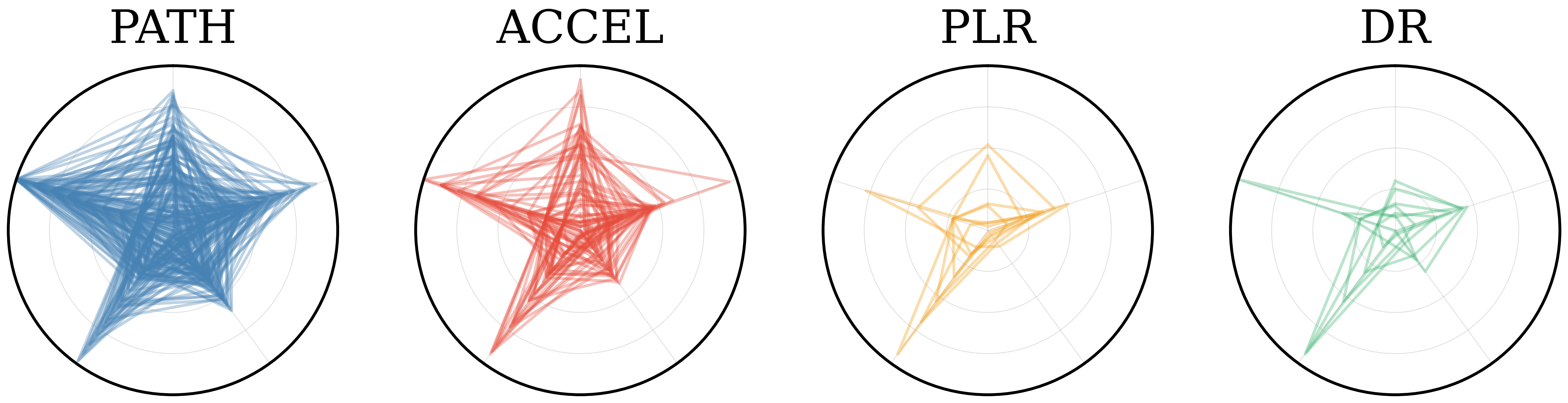 Radar plots of BipedalWalker terrain coverage
