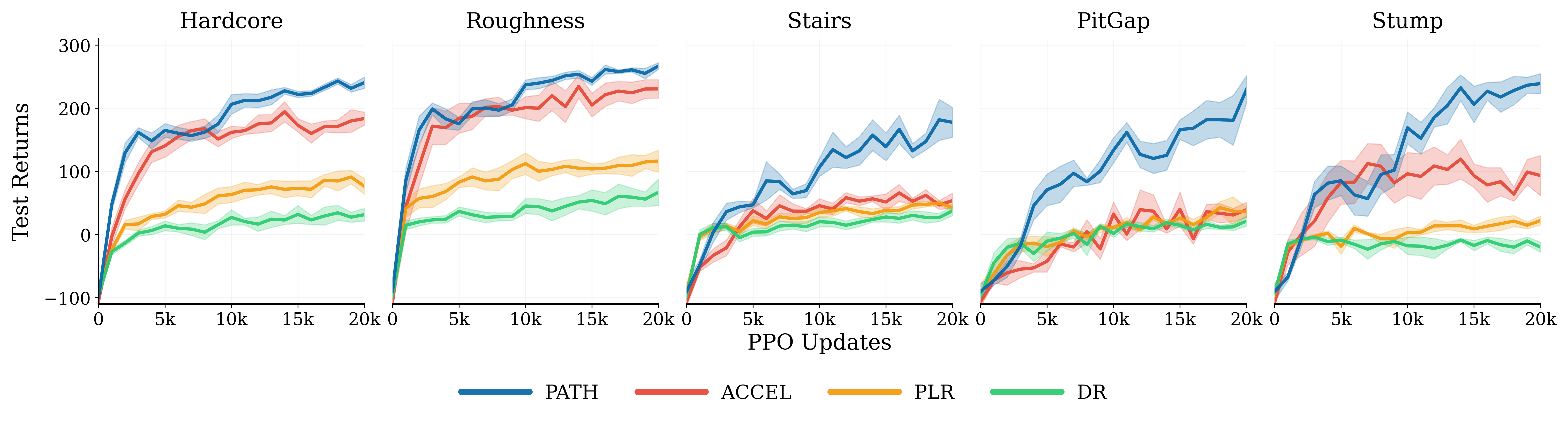 BipedalWalker robustness return curves across five terrain classes