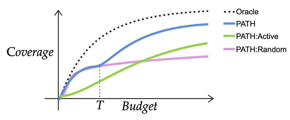 Conceptual coverage versus budget curves for PATH and its two stages
