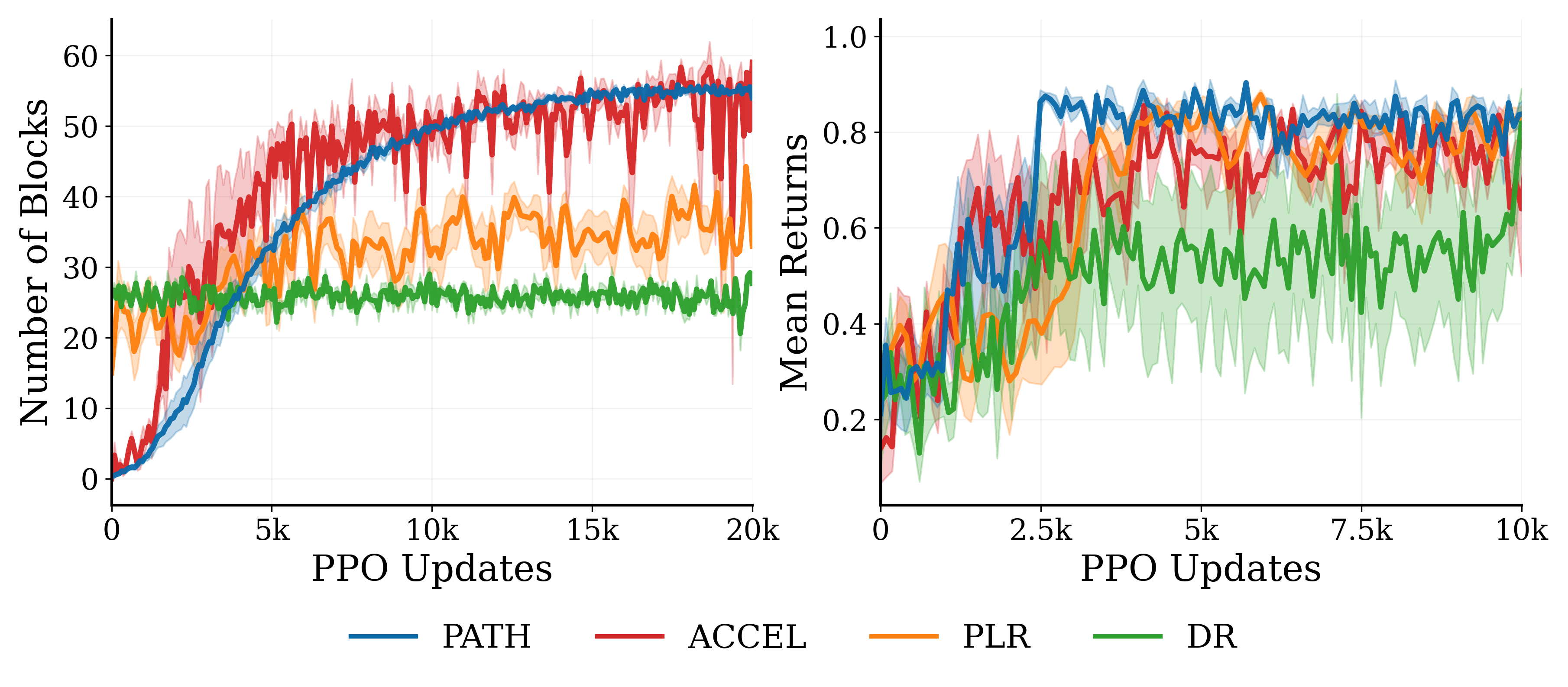 MiniGrid sampling complexity and training return curves