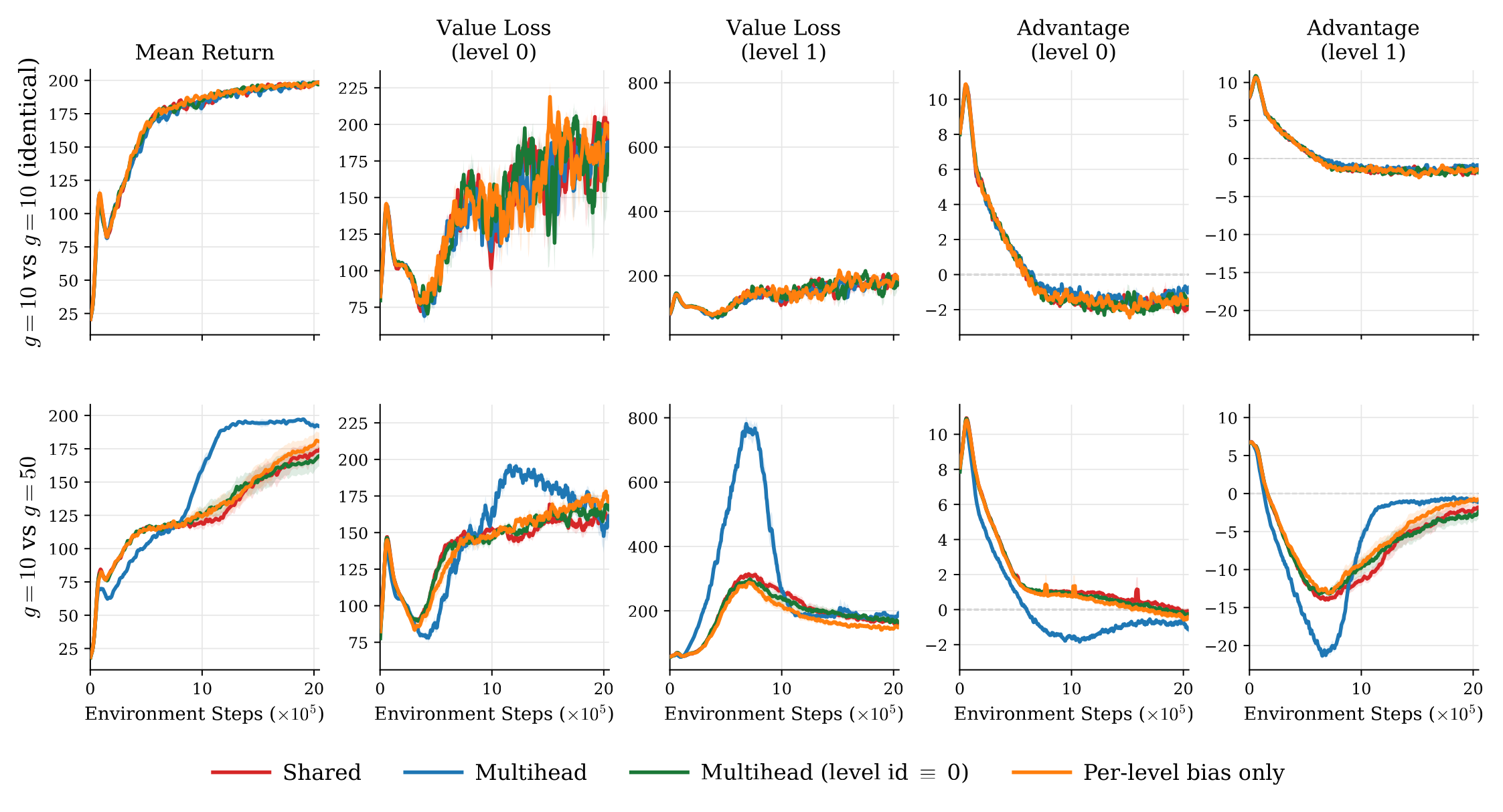 Two by five CartPole study comparing return, value loss, and advantages for shared, informative multihead, constant-index multihead, and per-level-bias critics under identical and heterogeneous gravity levels